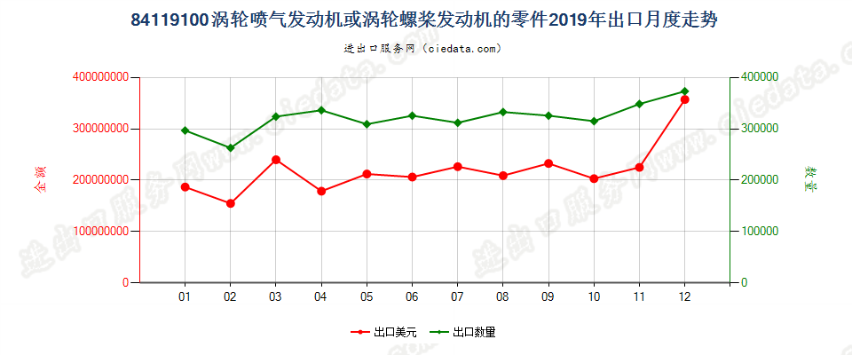 84119100涡轮喷气发动机或涡轮螺桨发动机的零件出口2019年月度走势图