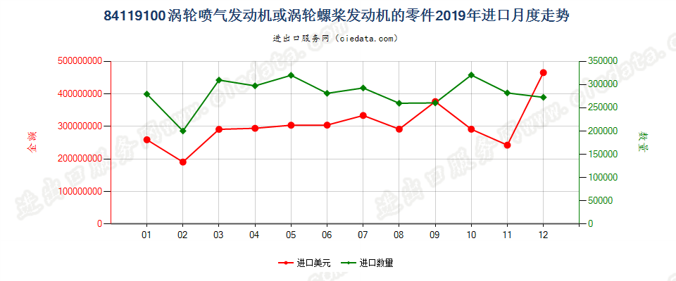 84119100涡轮喷气发动机或涡轮螺桨发动机的零件进口2019年月度走势图