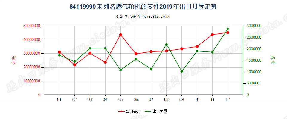 84119990未列名燃气轮机的零件出口2019年月度走势图