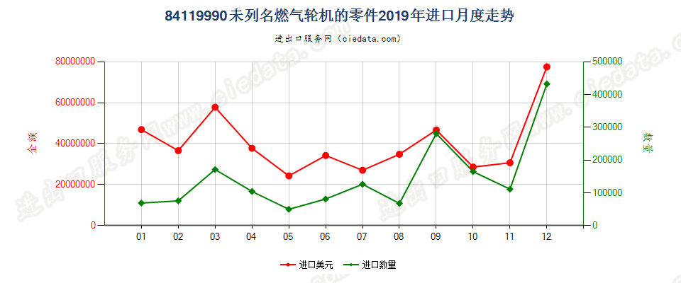 84119990未列名燃气轮机的零件进口2019年月度走势图