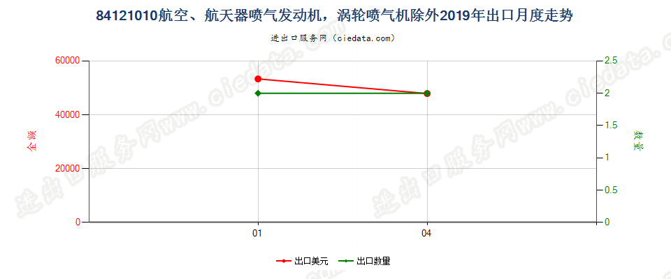 84121010航空、航天器喷气发动机，涡轮喷气机除外出口2019年月度走势图