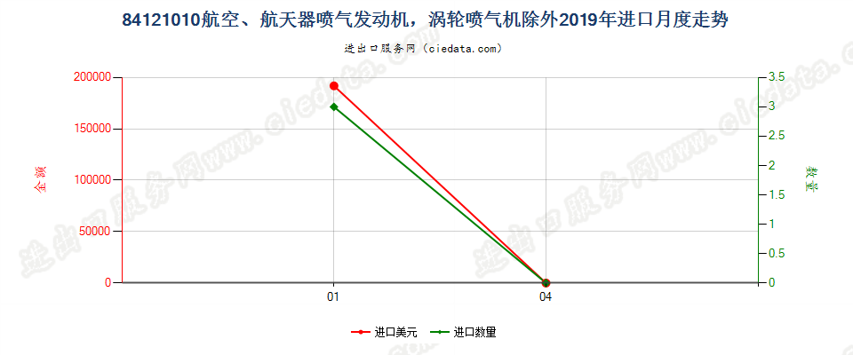 84121010航空、航天器喷气发动机，涡轮喷气机除外进口2019年月度走势图