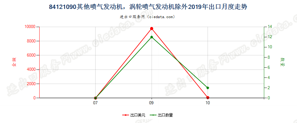 84121090其他喷气发动机，涡轮喷气发动机除外出口2019年月度走势图