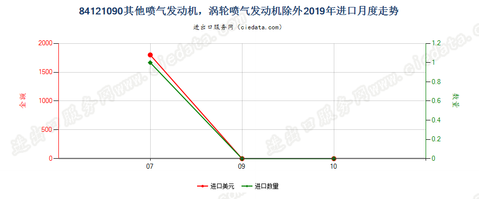 84121090其他喷气发动机，涡轮喷气发动机除外进口2019年月度走势图