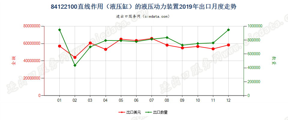 84122100直线作用（液压缸）的液压动力装置出口2019年月度走势图