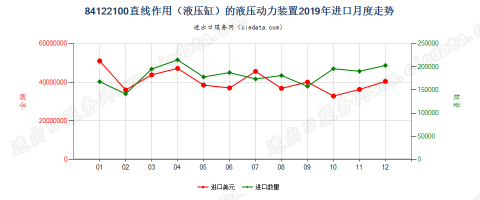 84122100直线作用（液压缸）的液压动力装置进口2019年月度走势图