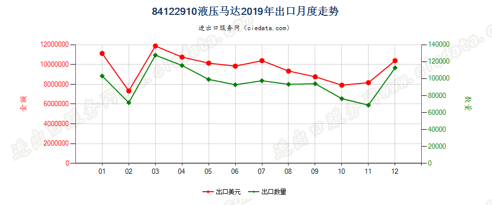 84122910液压马达出口2019年月度走势图