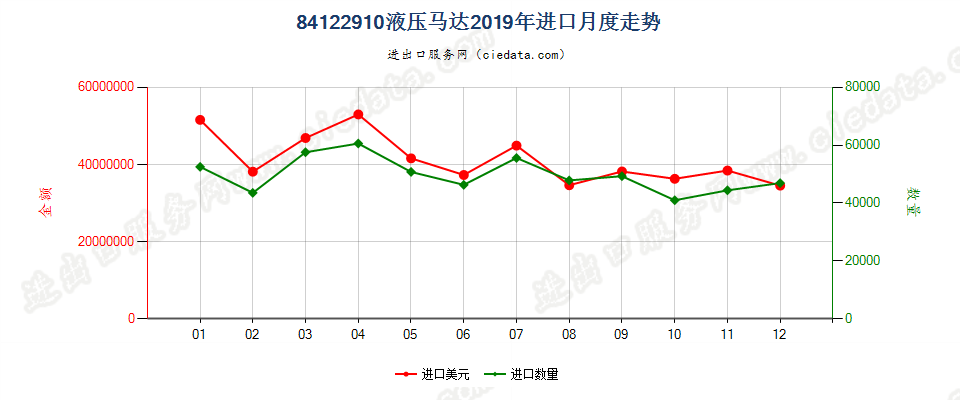 84122910液压马达进口2019年月度走势图