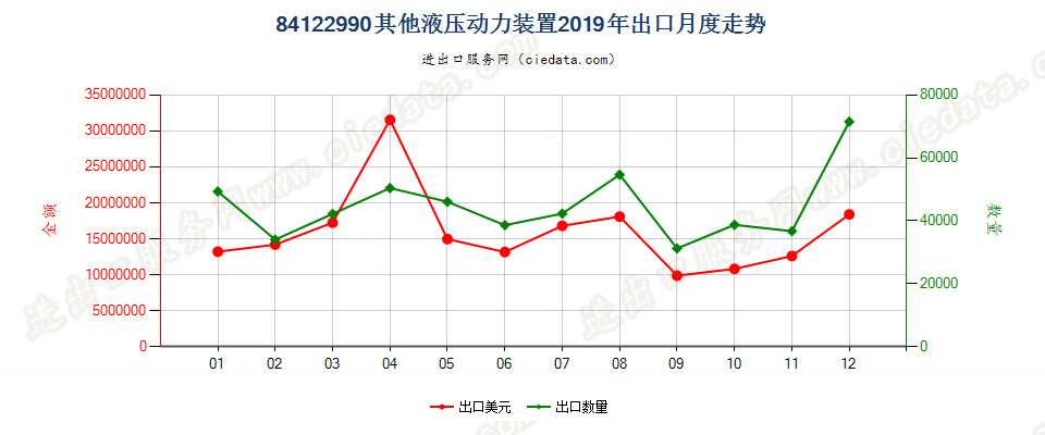 84122990其他液压动力装置出口2019年月度走势图