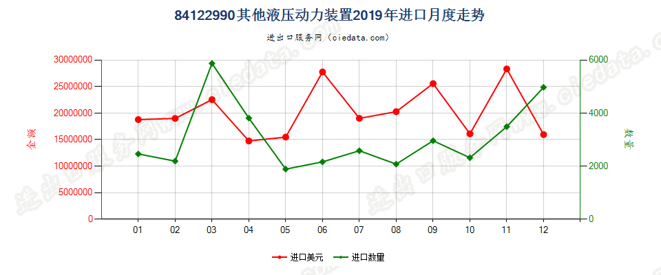 84122990其他液压动力装置进口2019年月度走势图