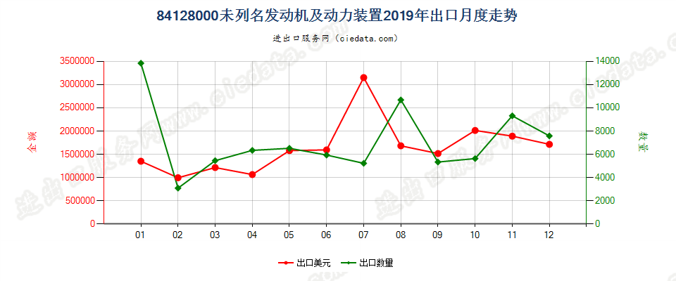 84128000未列名发动机及动力装置出口2019年月度走势图