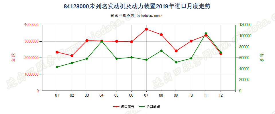 84128000未列名发动机及动力装置进口2019年月度走势图