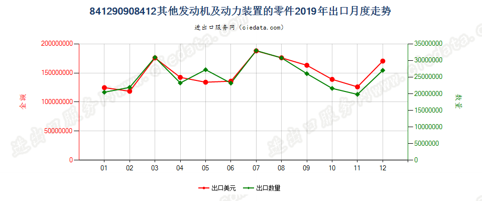 841290908412其他发动机及动力装置的零件出口2019年月度走势图