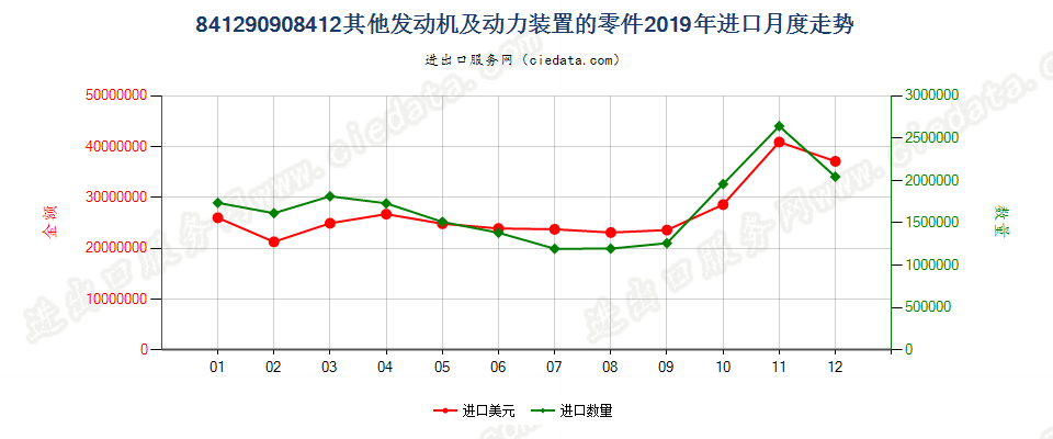 841290908412其他发动机及动力装置的零件进口2019年月度走势图