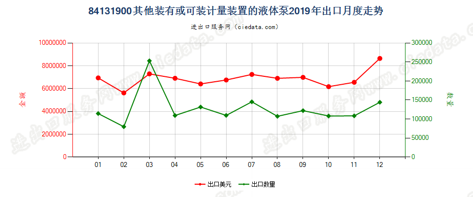 84131900其他装有或可装计量装置的液体泵出口2019年月度走势图