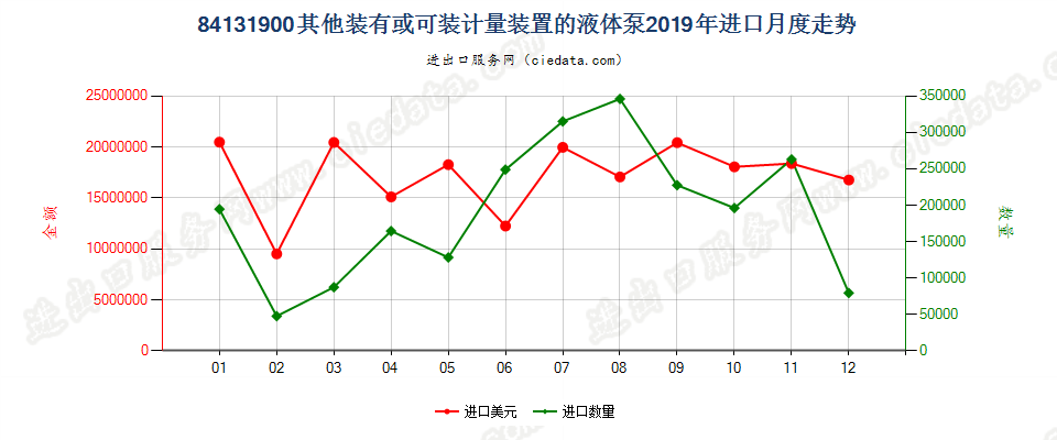 84131900其他装有或可装计量装置的液体泵进口2019年月度走势图