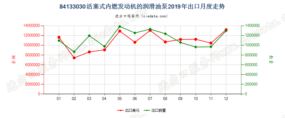 84133030活塞式内燃发动机的润滑油泵出口2019年月度走势图