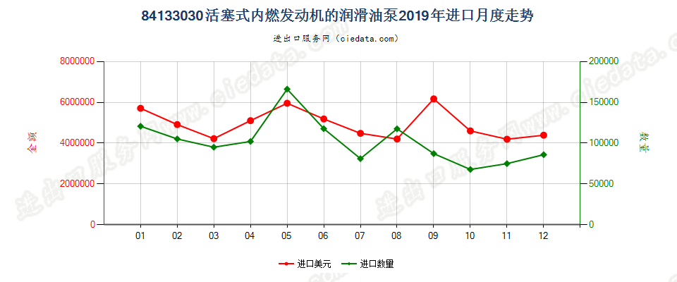 84133030活塞式内燃发动机的润滑油泵进口2019年月度走势图