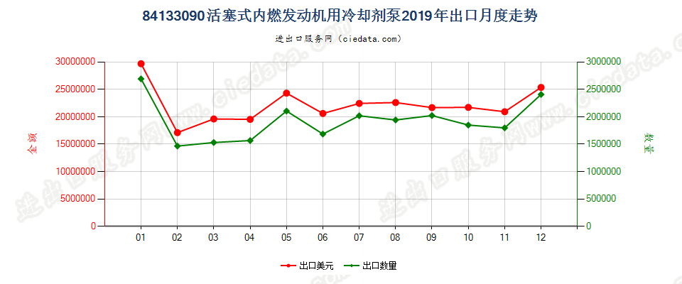 84133090活塞式内燃发动机用冷却剂泵出口2019年月度走势图