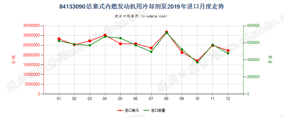 84133090活塞式内燃发动机用冷却剂泵进口2019年月度走势图