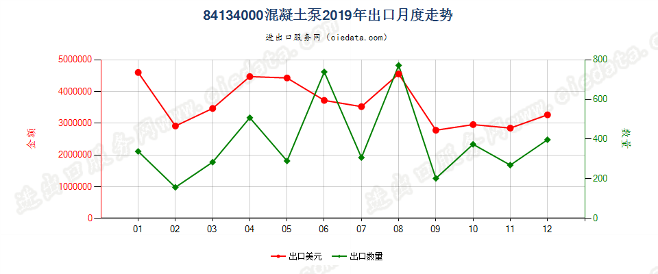 84134000混凝土泵出口2019年月度走势图