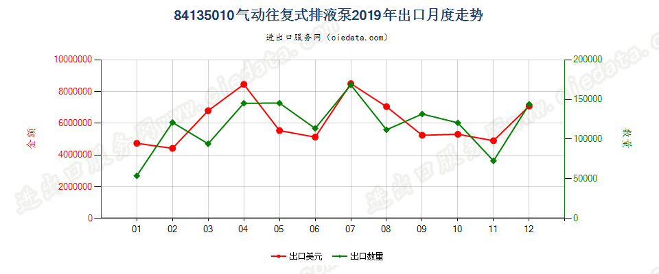 84135010气动往复式排液泵出口2019年月度走势图