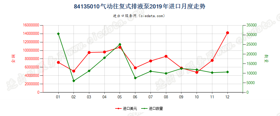 84135010气动往复式排液泵进口2019年月度走势图