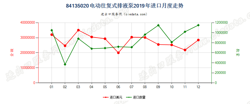 84135020电动往复式排液泵进口2019年月度走势图