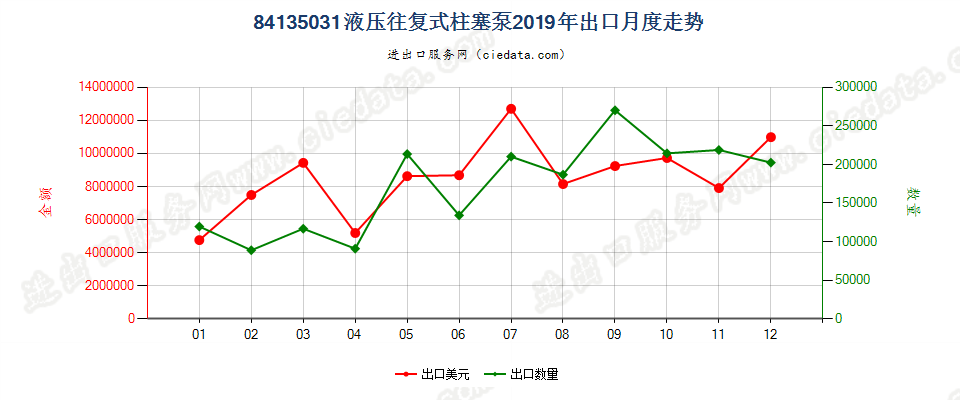 84135031液压往复式柱塞泵出口2019年月度走势图