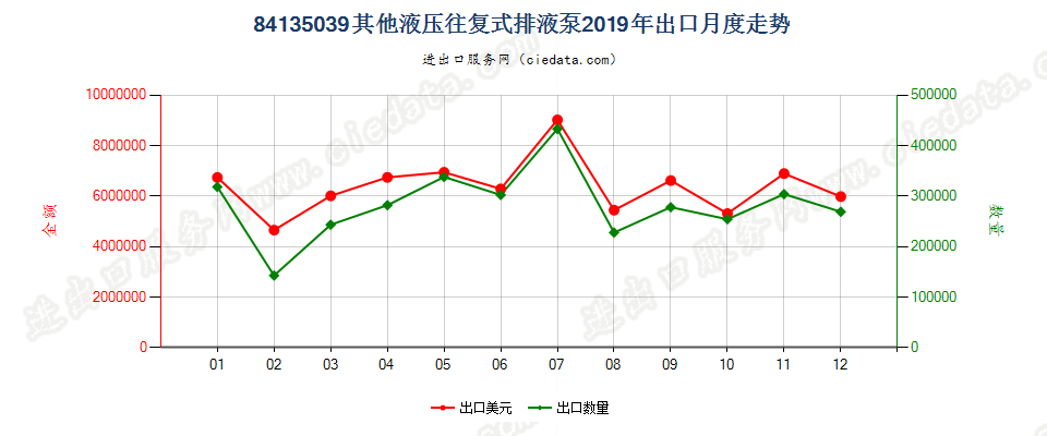 84135039其他液压往复式排液泵出口2019年月度走势图