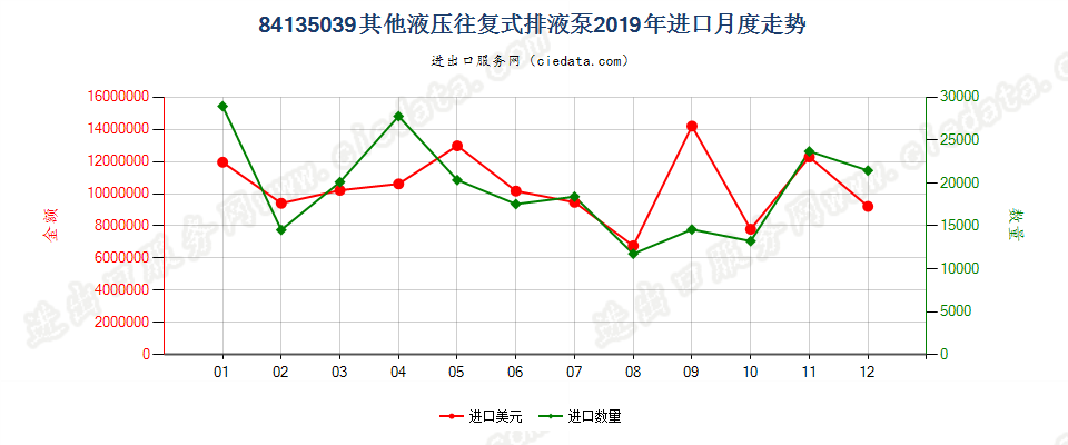 84135039其他液压往复式排液泵进口2019年月度走势图