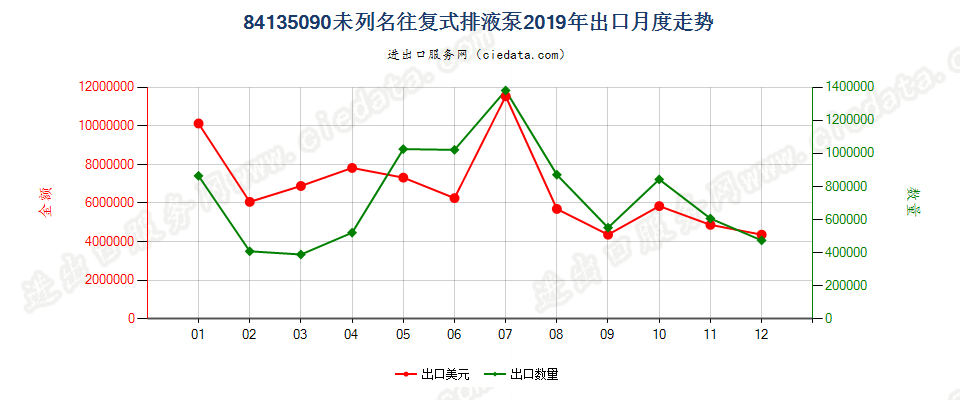 84135090未列名往复式排液泵出口2019年月度走势图