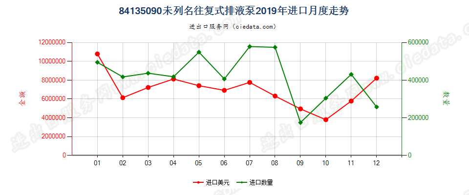 84135090未列名往复式排液泵进口2019年月度走势图