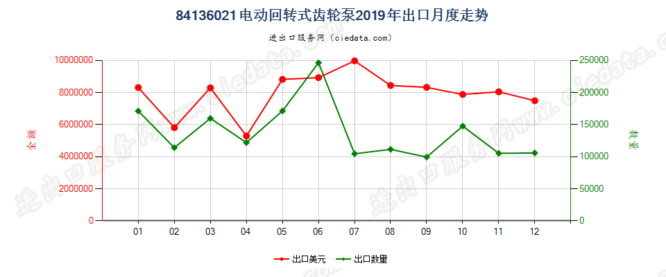 84136021电动回转式齿轮泵出口2019年月度走势图