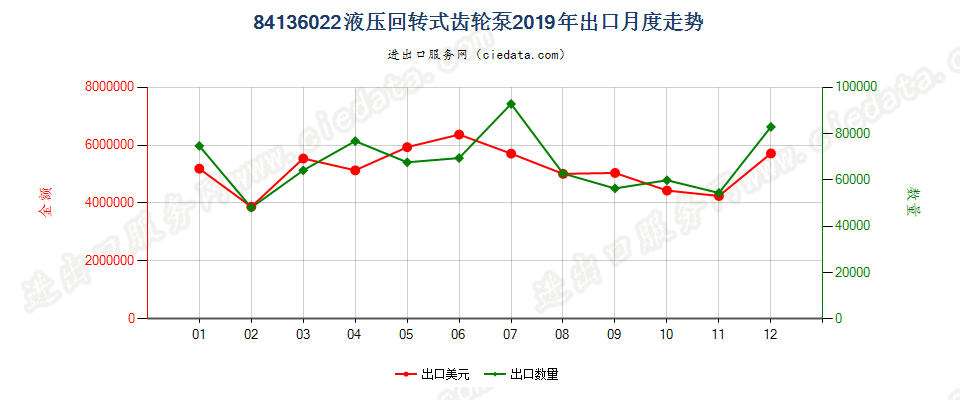 84136022液压回转式齿轮泵出口2019年月度走势图