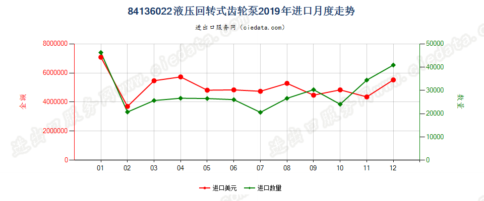 84136022液压回转式齿轮泵进口2019年月度走势图