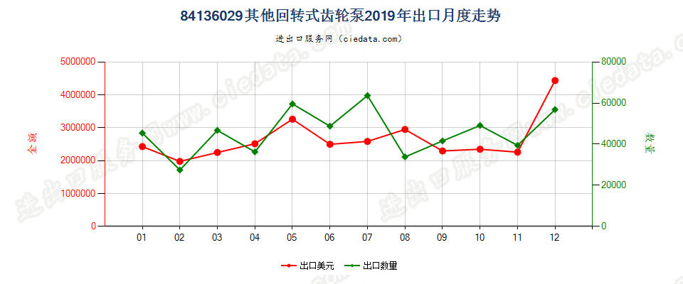 84136029其他回转式齿轮泵出口2019年月度走势图