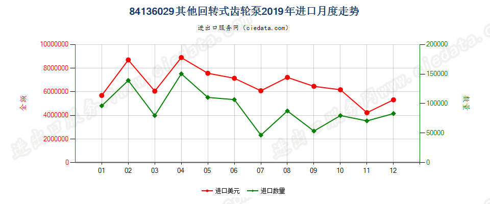 84136029其他回转式齿轮泵进口2019年月度走势图