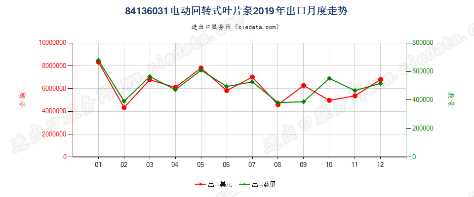 84136031电动回转式叶片泵出口2019年月度走势图