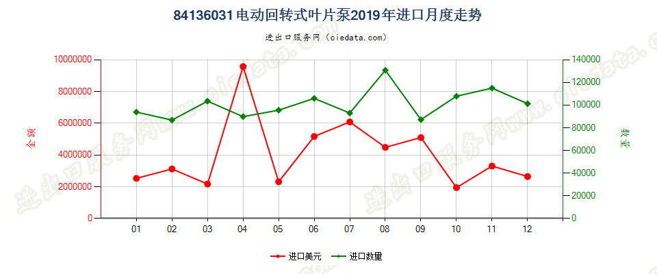 84136031电动回转式叶片泵进口2019年月度走势图