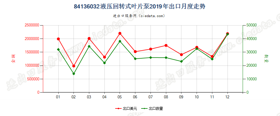 84136032液压回转式叶片泵出口2019年月度走势图