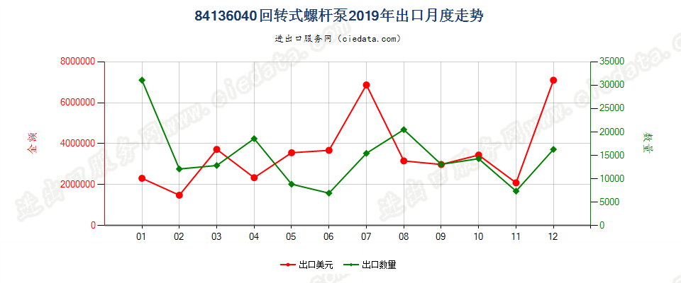 84136040回转式螺杆泵出口2019年月度走势图