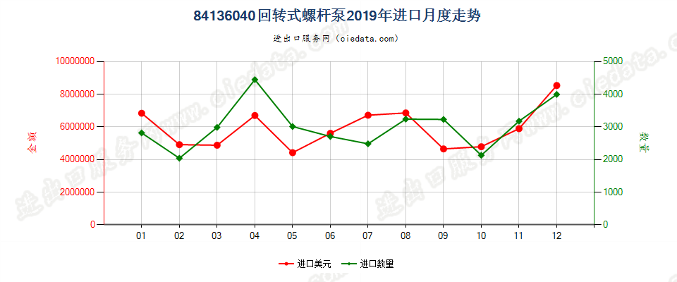 84136040回转式螺杆泵进口2019年月度走势图