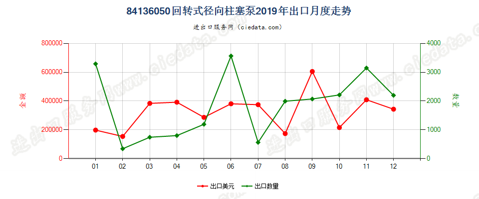 84136050回转式径向柱塞泵出口2019年月度走势图