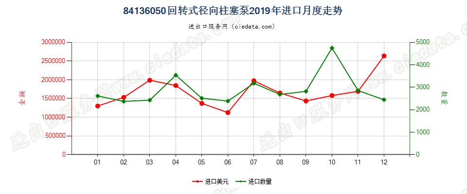 84136050回转式径向柱塞泵进口2019年月度走势图