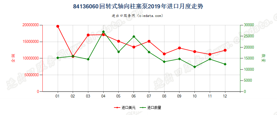 84136060回转式轴向柱塞泵进口2019年月度走势图