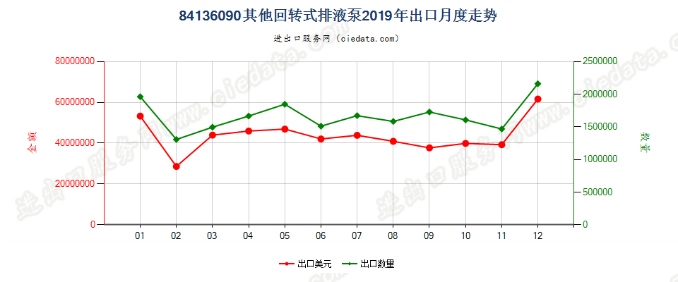 84136090其他回转式排液泵出口2019年月度走势图