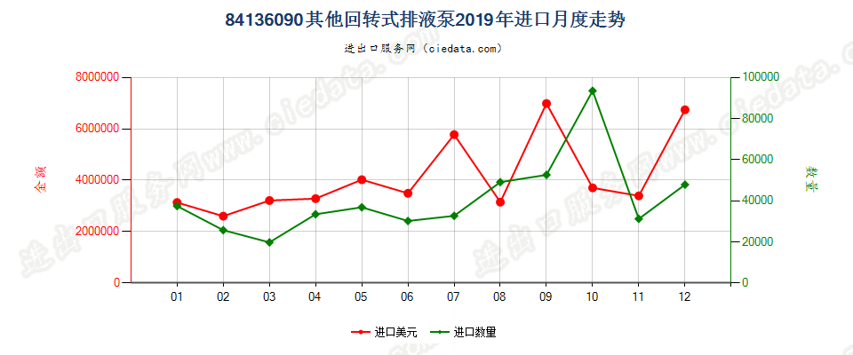 84136090其他回转式排液泵进口2019年月度走势图