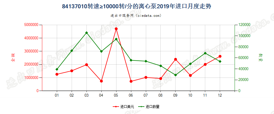 84137010转速≥10000转/分的离心泵进口2019年月度走势图