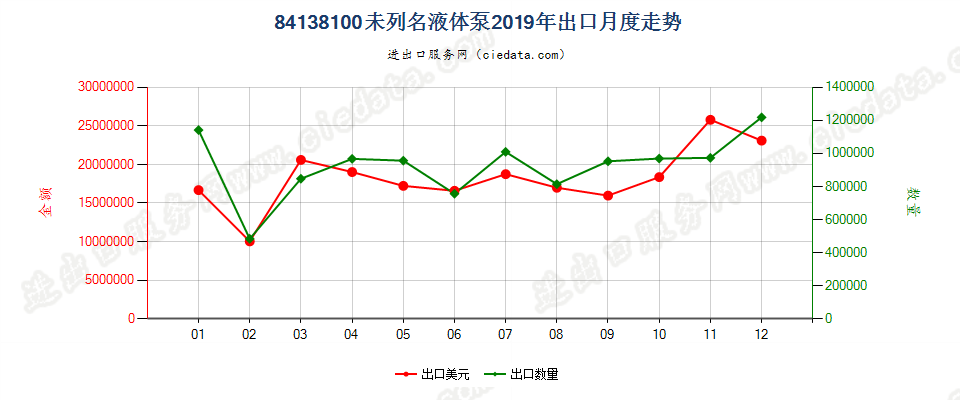 84138100未列名液体泵出口2019年月度走势图